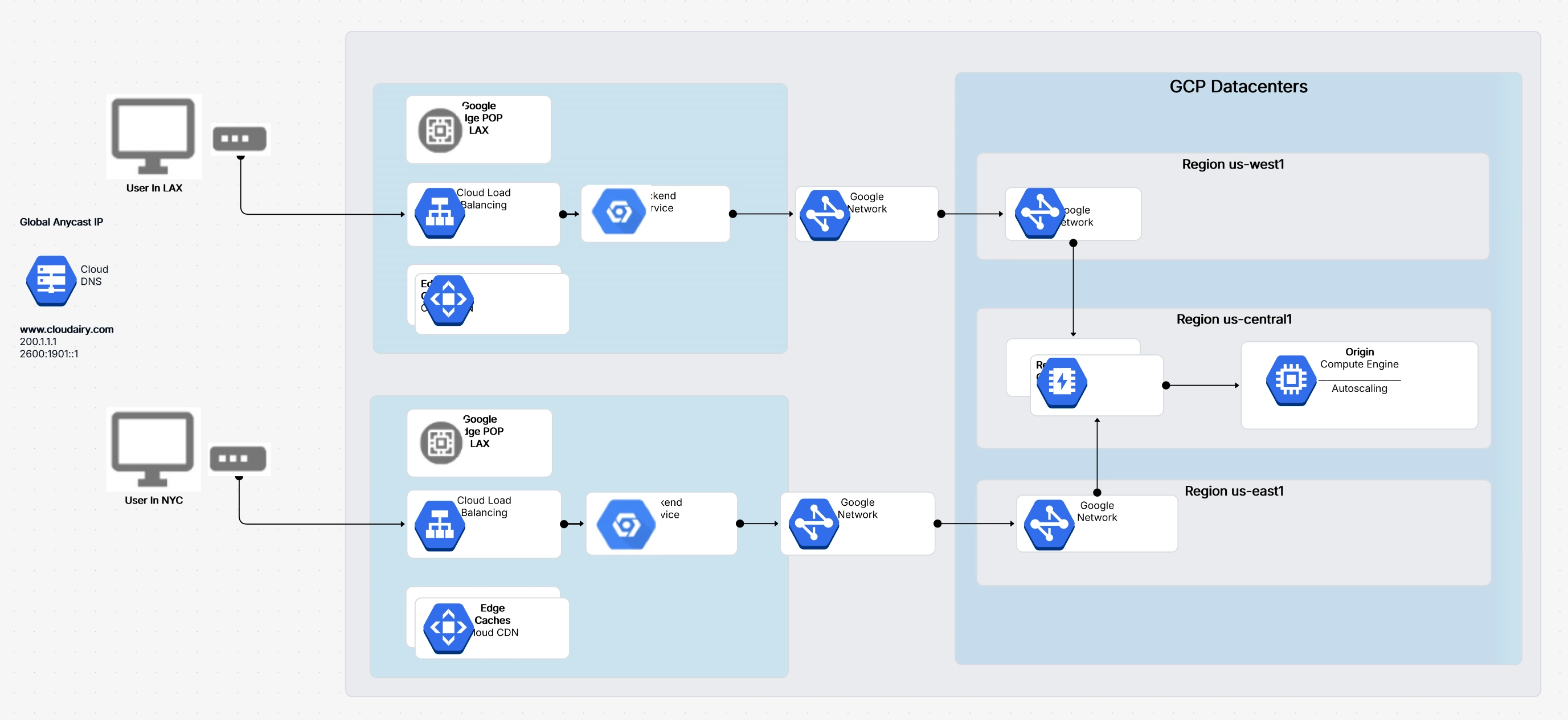 Google Cloud Architecture Diagram